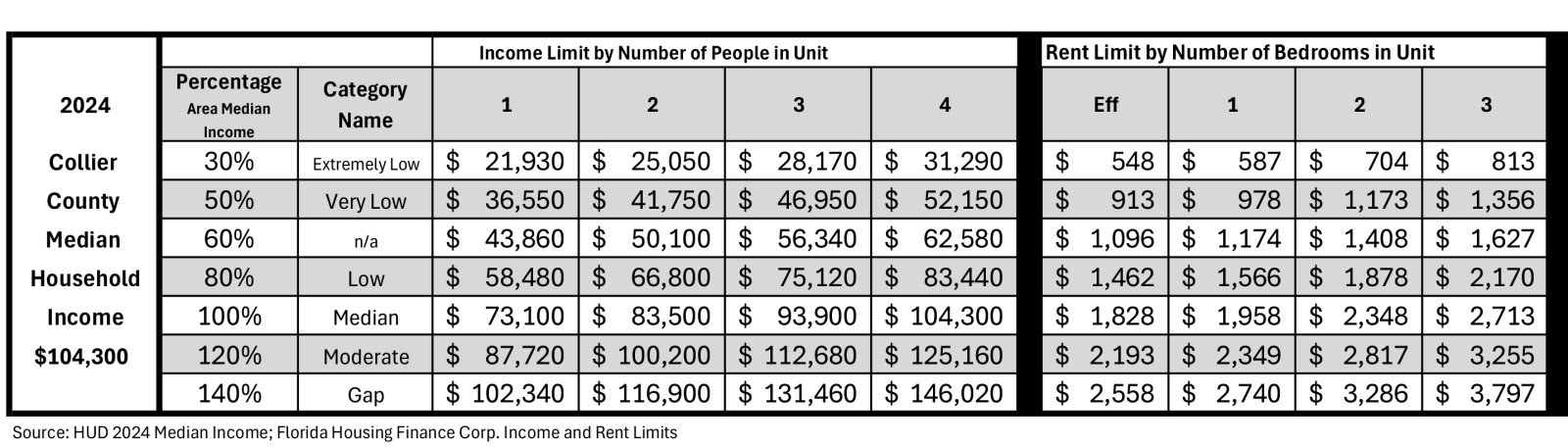 Table of 2024-Collier-County-Income-and-Rent-Limits