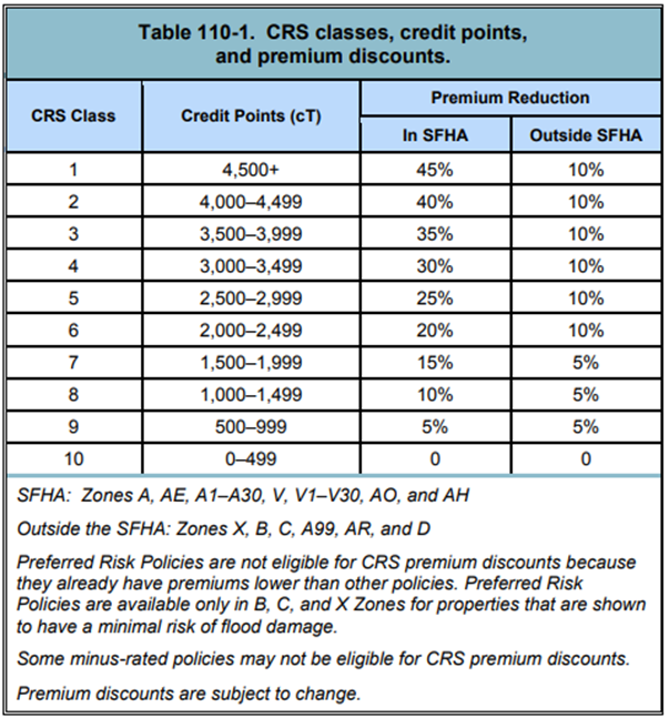 CRS Table